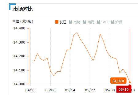 2019.06.10長江鋁錠價