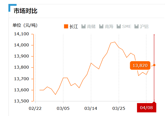 2019.04.08長(zhǎng)江鋁錠價(jià)