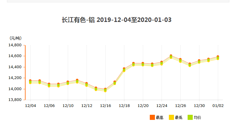 長(zhǎng)江有色-工業(yè)鋁型材價(jià)格走勢(shì)圖