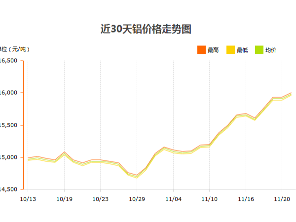 鋁價(jià)大漲，鋁型材廠家如何應(yīng)對(duì)？